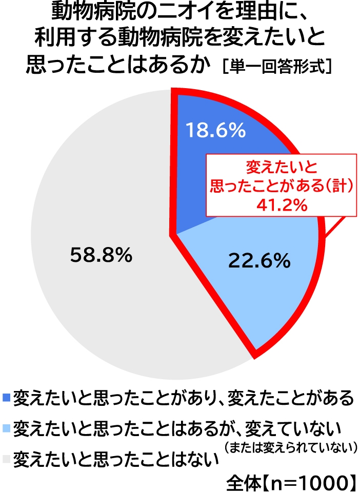 動物病院のニオイを理由に、利用する動物病院を変えたいと思ったことはあるかの表