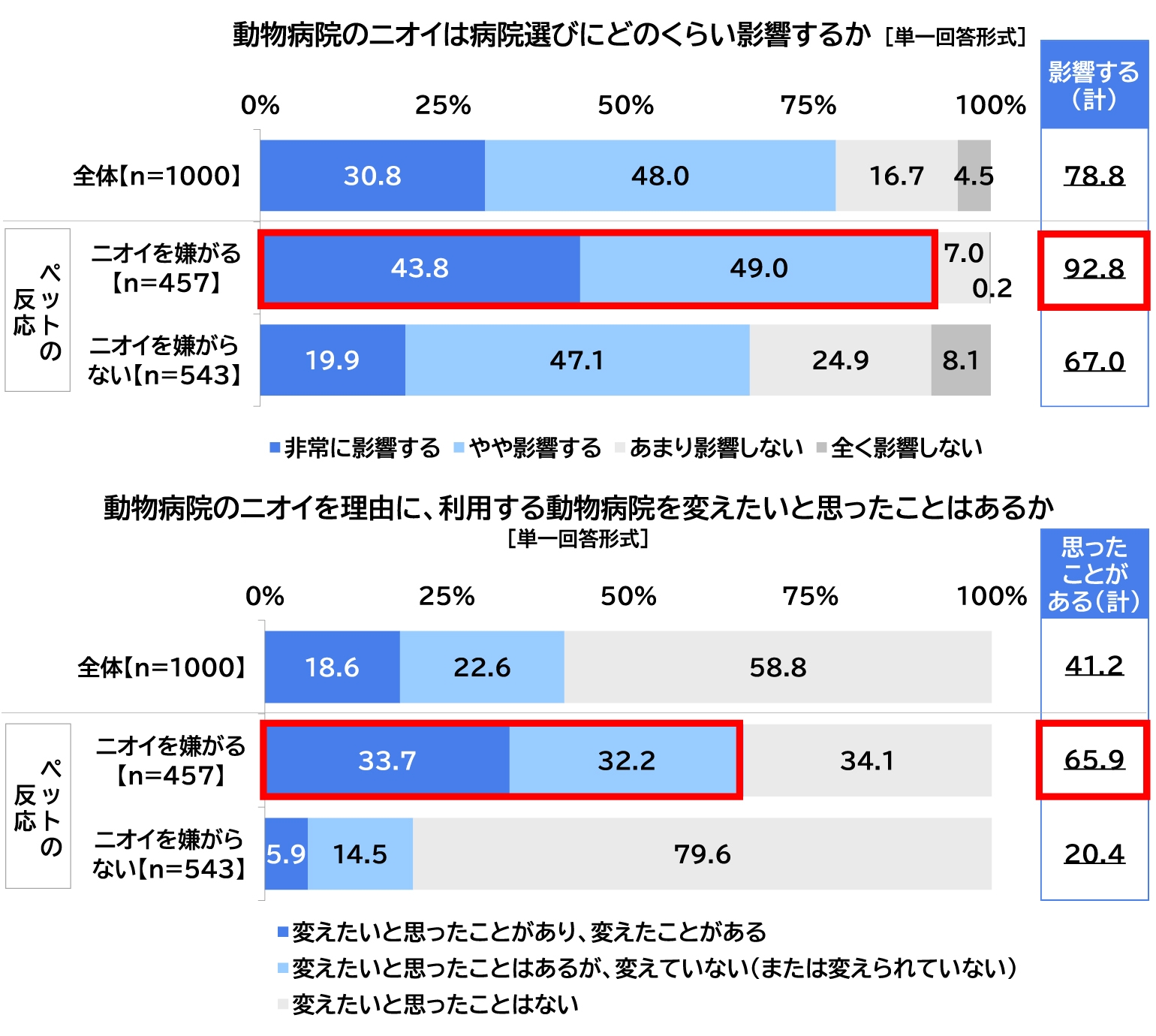 動物病院のニオイは病院選びにどのくらい影響するかについての表