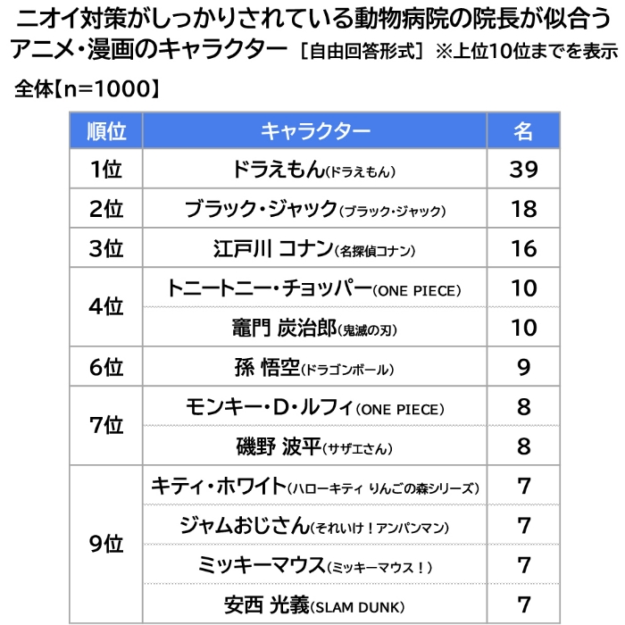 ニオイ対策がしっかりされている動物病院の院長が似合うアニメ・漫画のキャラクター一覧