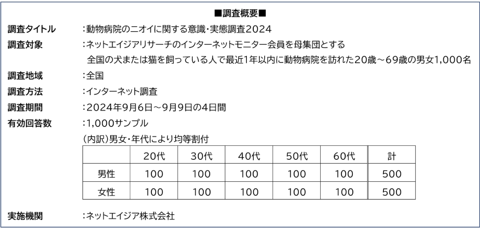 調査概要の表