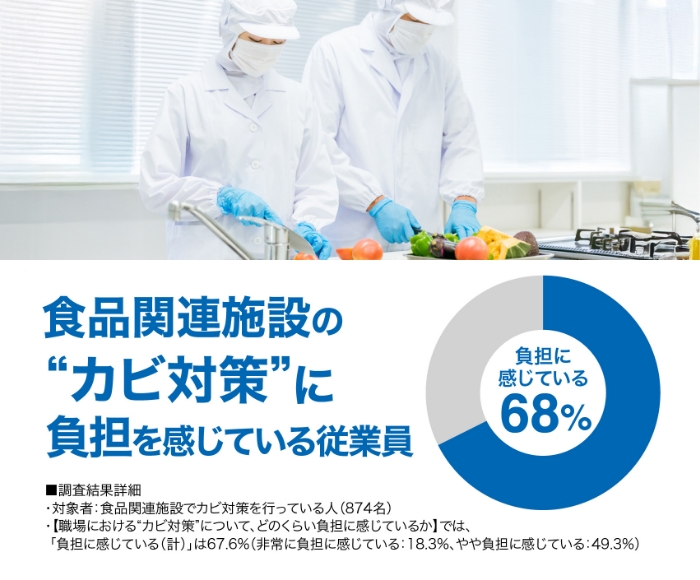 食品関連施設のカビ対策に負担を感じている従業員の図