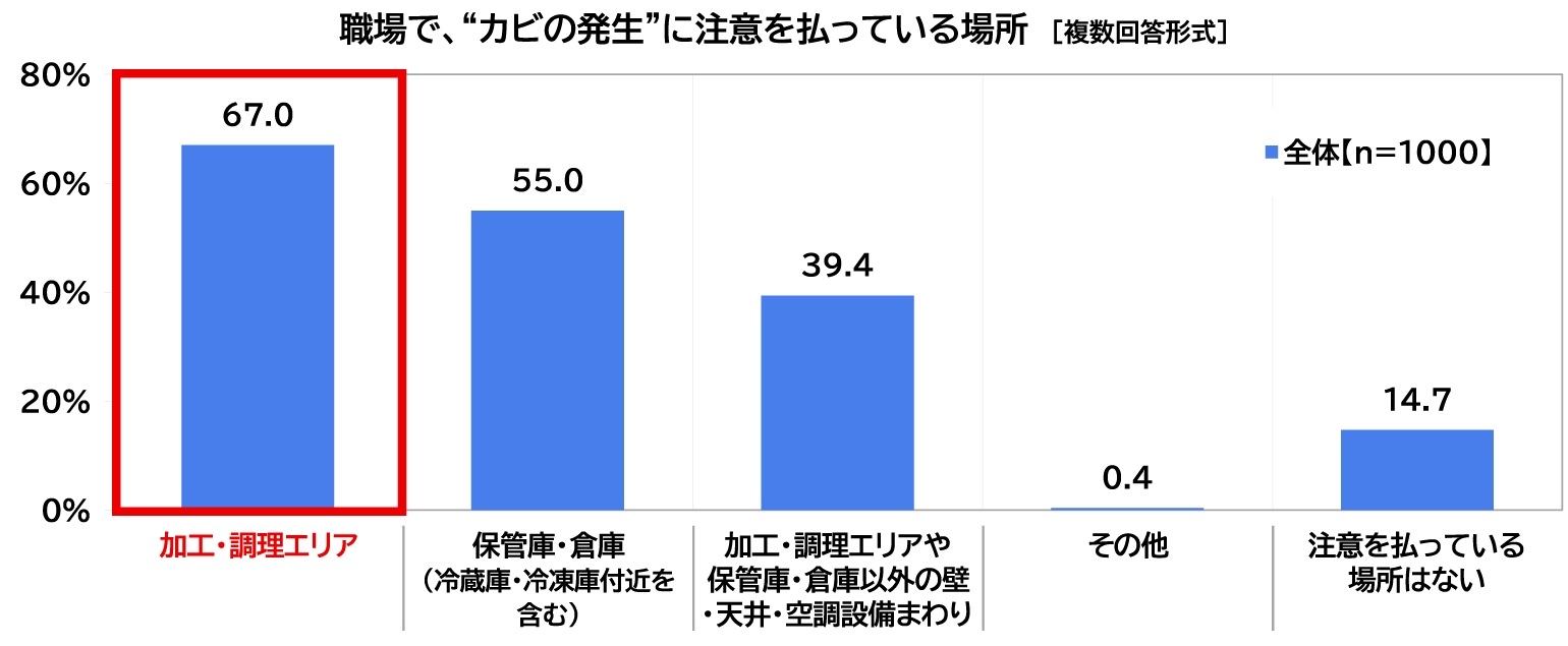 職場で、“カビの発生”に注意を払っている場所の図
