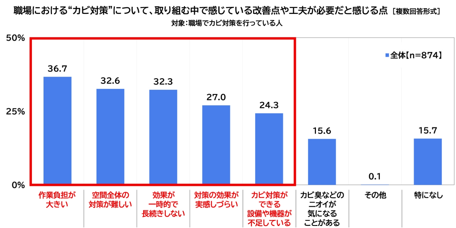 職場における“カビ対策”について、取り組む中で感じている改善点や工夫が必要だと感じる点の図