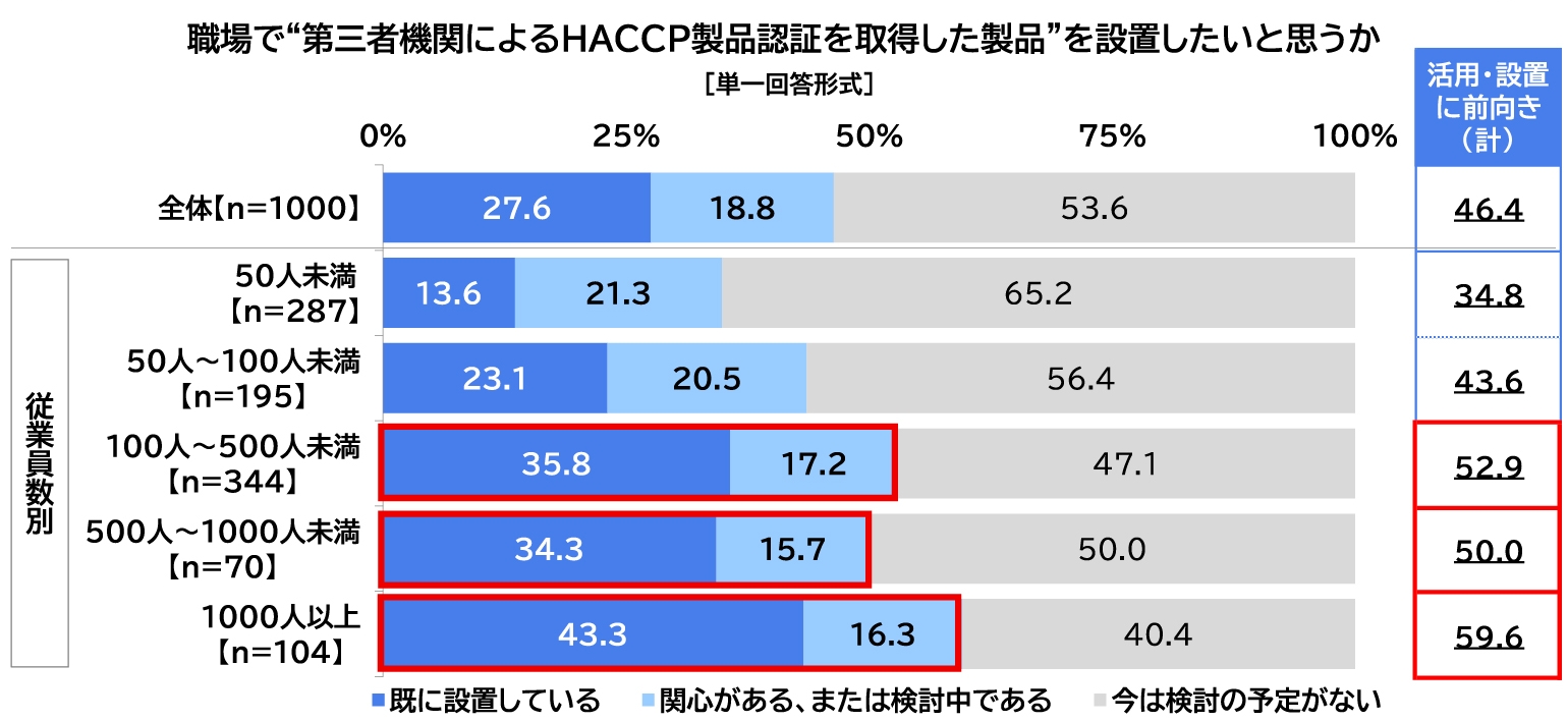 職場で“第三者機関によるHACCP製品認証を取得した製品”を設置したいと思うかの図
