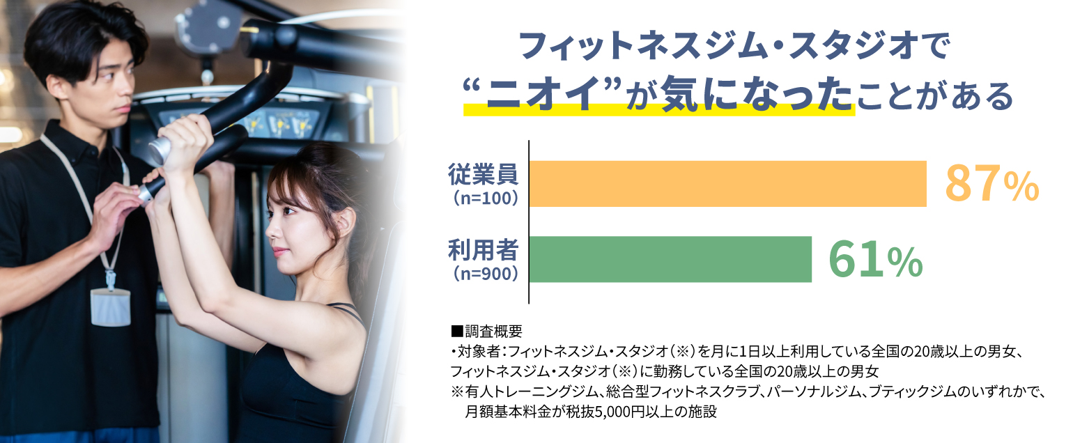 フィットネスジム・スタジオで“ニオイ”が気になったことがある 従業員87% 利用者61%の図