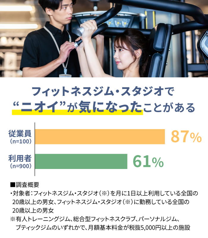 フィットネスジム・スタジオで“ニオイ”が気になったことがある 従業員87% 利用者61%の図