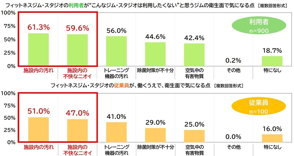 フィットネスジム・スタジオの利用者が“こんなジム・スタジオは利用したくない”と思うジムの衛生面で気になる点、従業員が働くうえで衛生面で気になる点の図