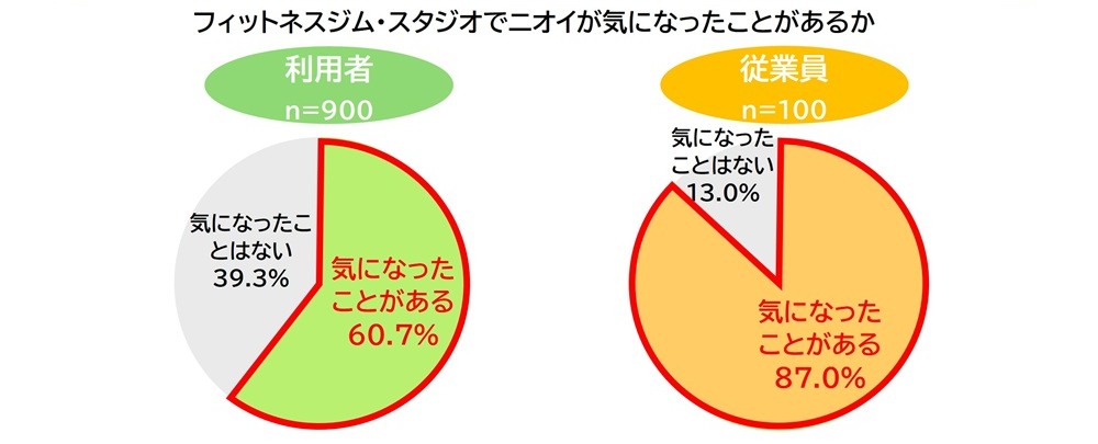 フィットネスジム・スタジオでニオイが気になったことがあるかの図