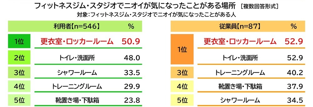 フィットネスジム・スタジオでニオイが気になったことがある場所の図