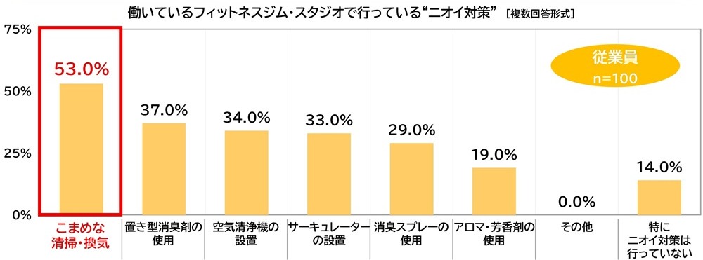 働いているフィットネスジム・スタジオで行っている“ニオイ対策”の図
