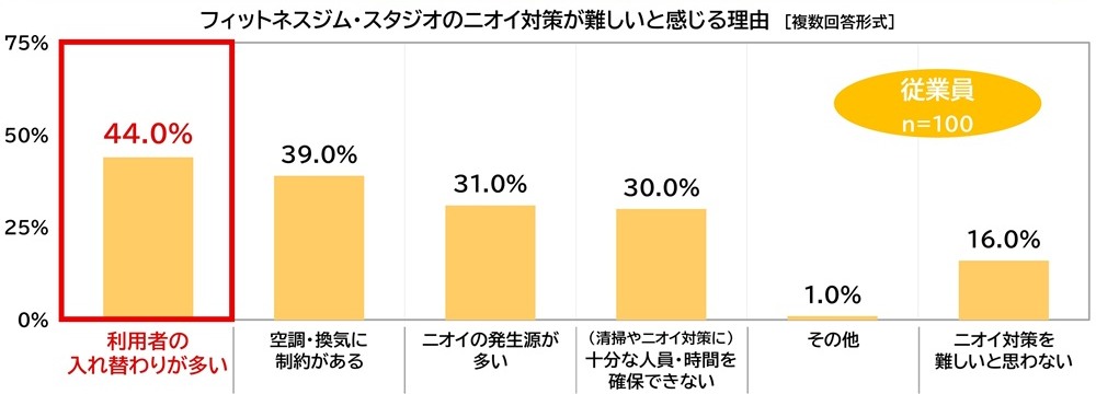 フィットネスジム・スタジオのニオイ対策が難しいと感じる理由の図
