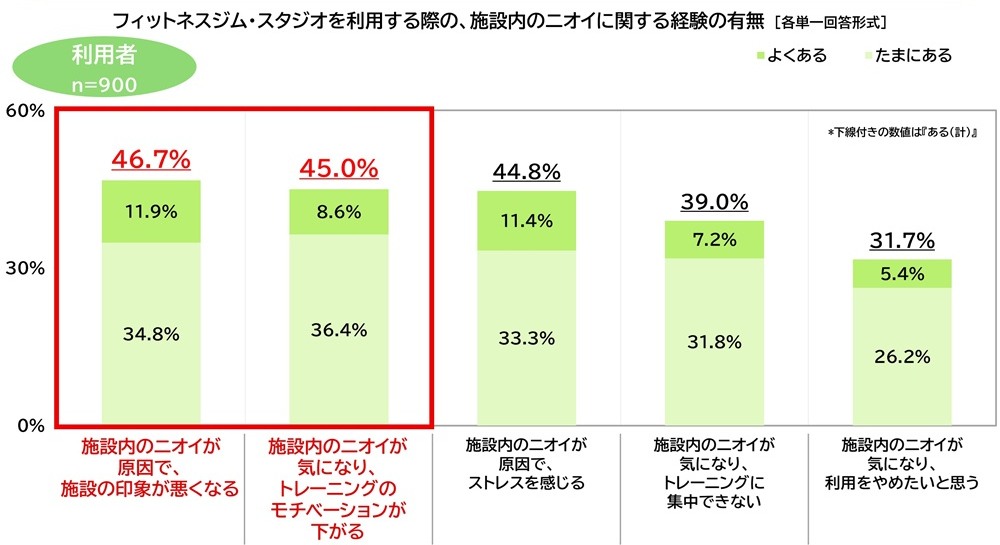 フィットネスジム・スタジオを利用する際の、施設内のニオイに関する経験の有無の図