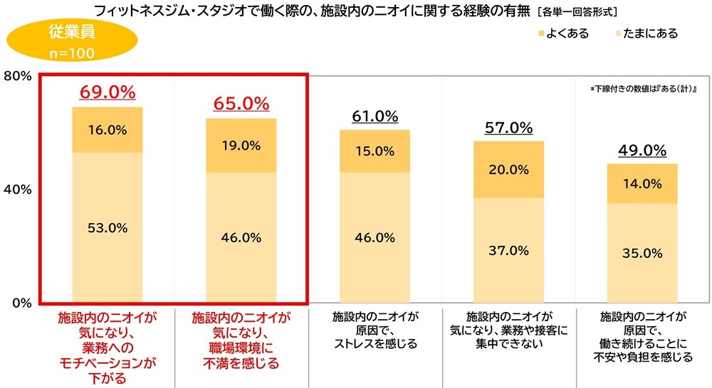 フィットネスジム・スタジオで働く際の、施設内のニオイに関する経験の有無の図