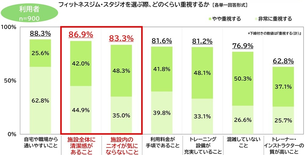 フィットネスジム・スタジオを選ぶ際、どのくらい重視するかの図