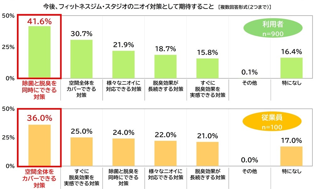 今後、フィットネスジム・スタジオのニオイ対策として期待することの図