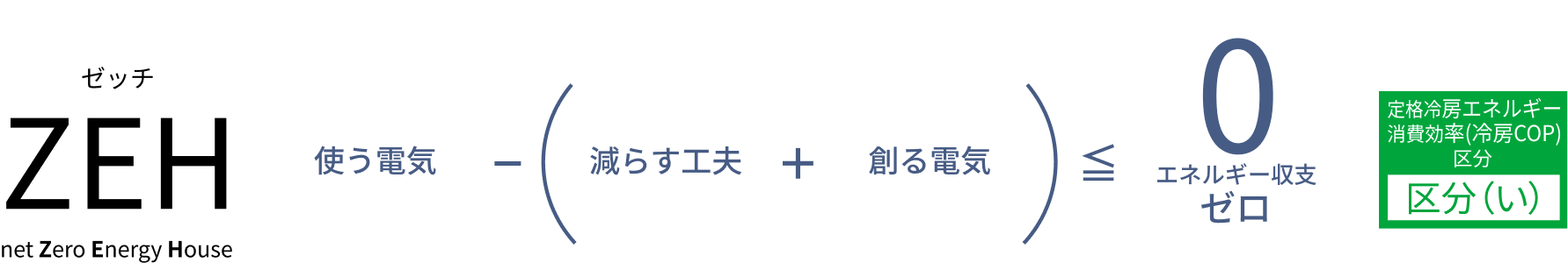 ZEH(net Zero Energy House) 使う電気 - (減らす工夫 + 創る電気) ≦ エネルギー収支0 定格冷房エネルギー消費効率（冷房COP）区分（い）