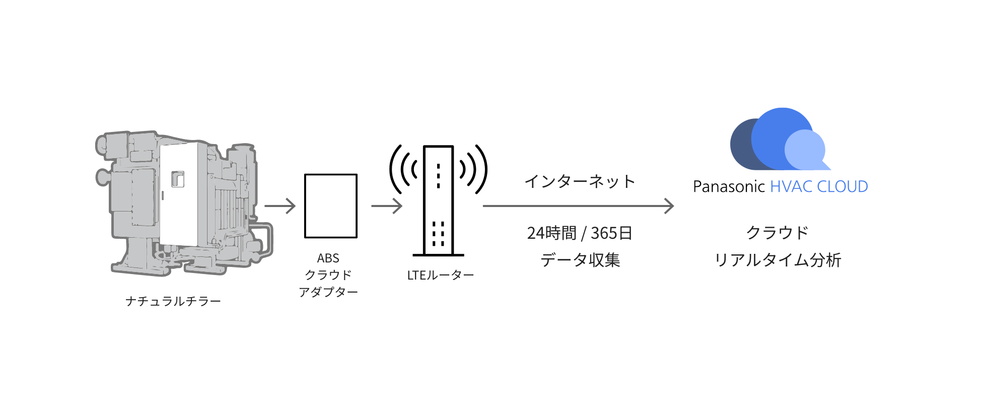 ナチュラルキラー機器本体にクラウドアダプターとLTEルーターをセット、各種情報をクラウド上に収集・分析し、設備管理者様へ情報提供することで、消費エネルギーの低減を実現するという説明図