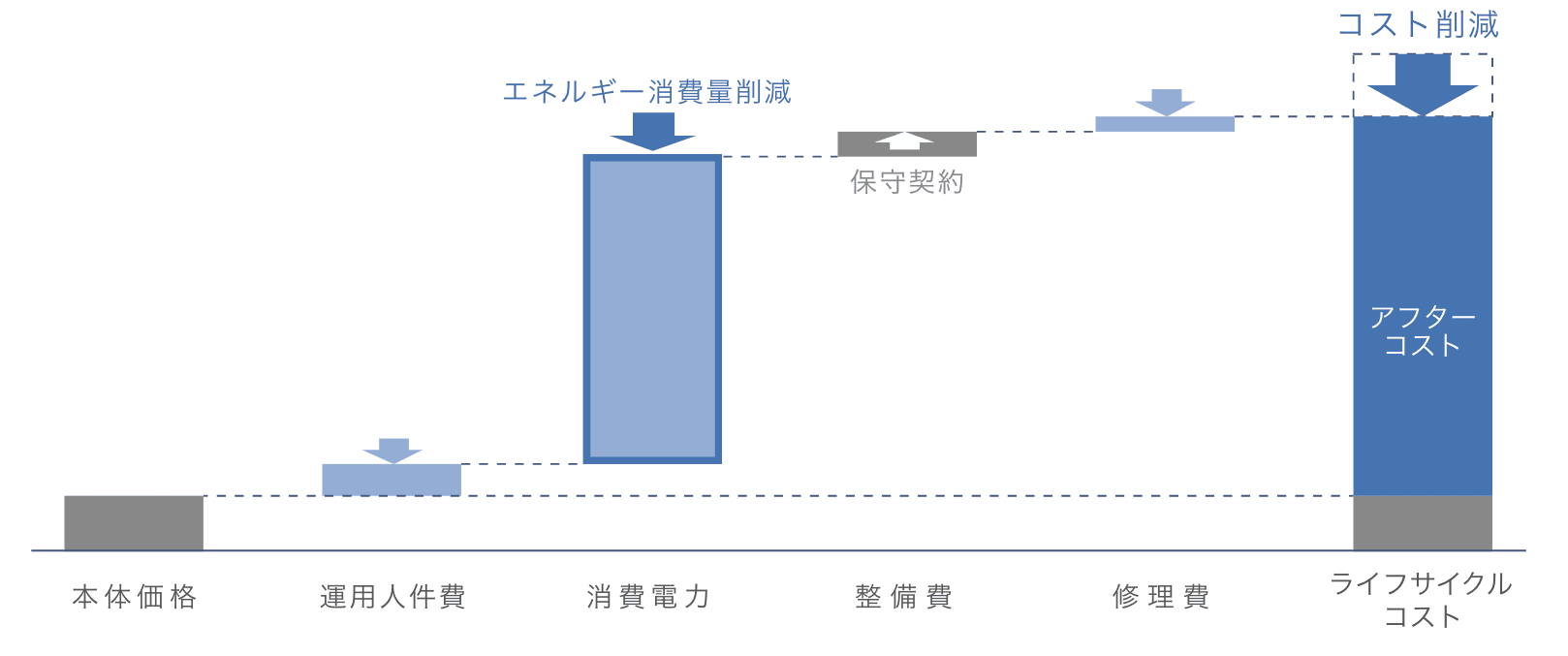 コスト削減の理由と割合を表した棒グラフ
