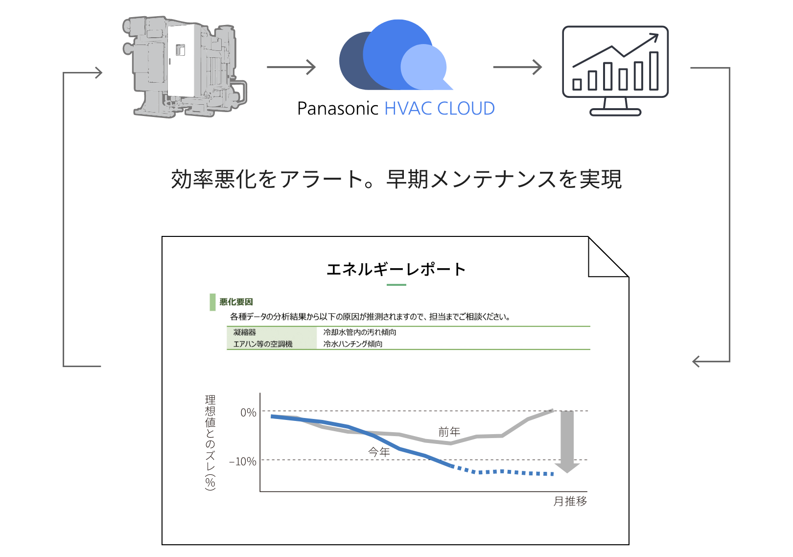 理想値との差をクラウドで分析、レポートで推移の見える化と悪化時に設備提案を行うことの説明図