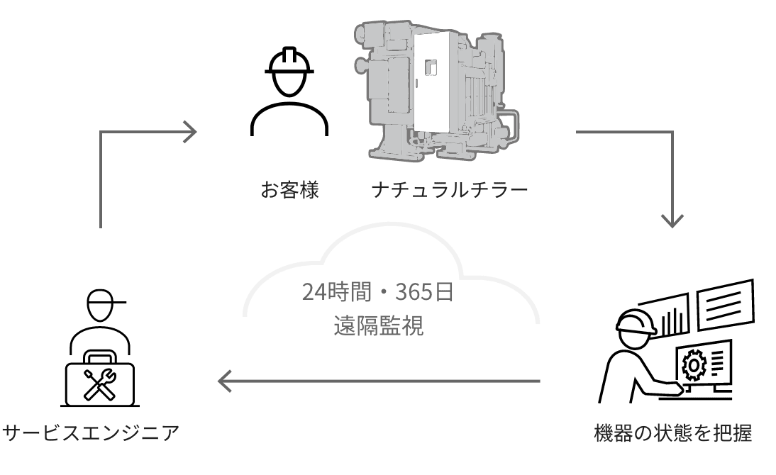 24時間・365日常時監視でお客様の空調機を見守り、トラブルの際は迅速に対応することを表した説明図