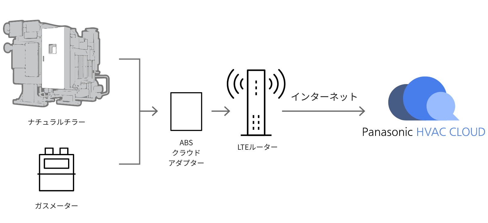 Panasonic HVAC Cloudのシステム構成の説明図
