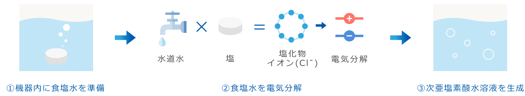 次亜塩素酸水溶液を生成する基本の流れ​を表す図