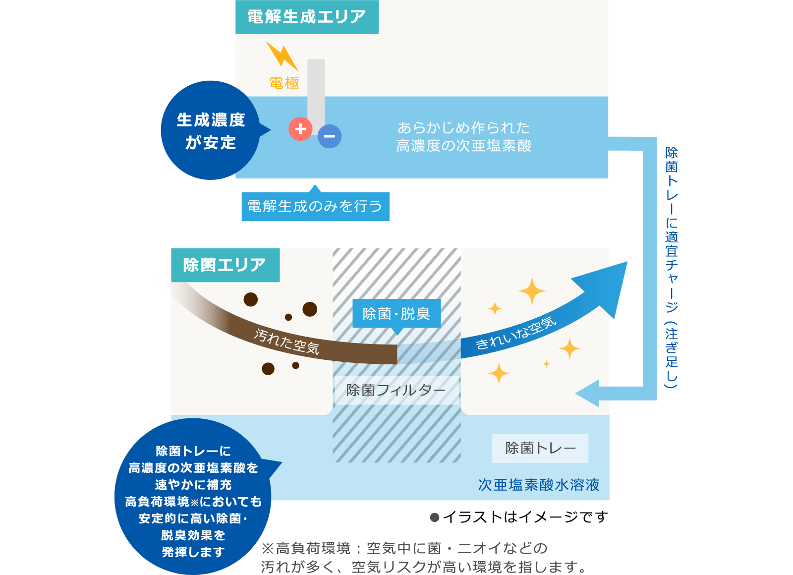 ジアチャージ方式