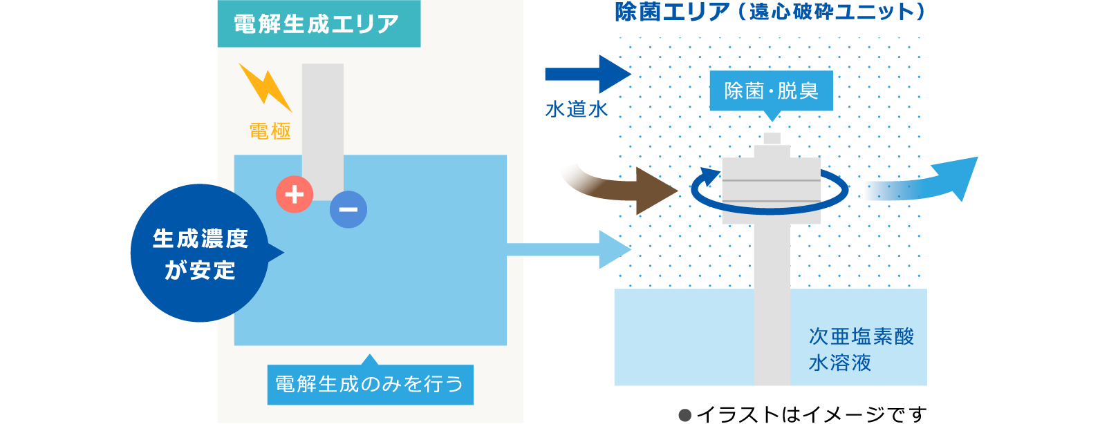 除菌エリア外で電解生成（電解生成部が独立）