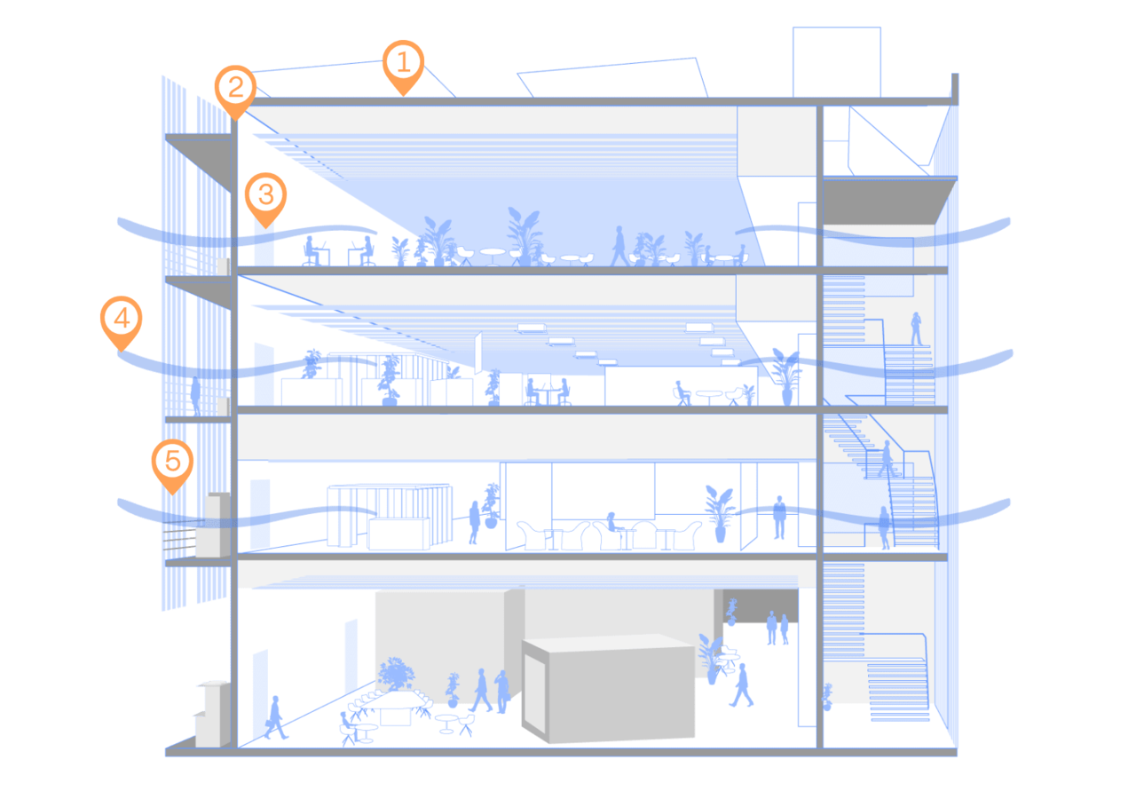 建物の構造と省エネ技術の配置を示すインフォグラフィック。4階建てビルの断面イラストに1から5の番号が配置されている。1.高断熱屋根材、2.高断熱外壁材、3.高断熱ガラス、4.自動換気システム、5.有孔折板簾の各技術が、建物の外装や開口部にどのように適用されているかを図解している。