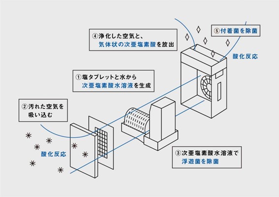 ジアイーノが除菌・脱臭する仕組み