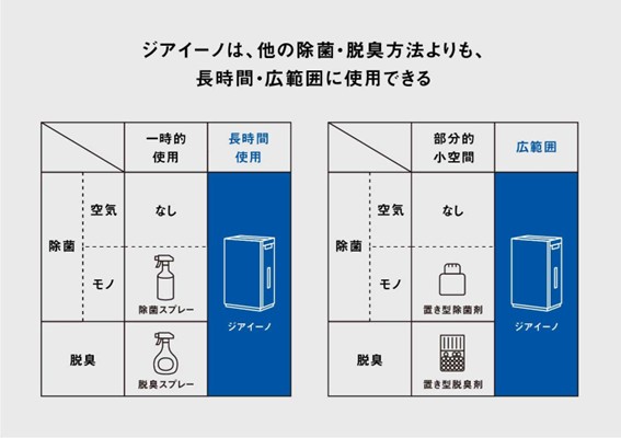 ジアイーノは、長時間・広範囲に使用できる