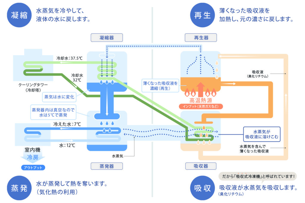 ナチュラルチラーの冷える仕組み。冷媒（水）が4つの工程を繰り返すサイクルで冷房します。
