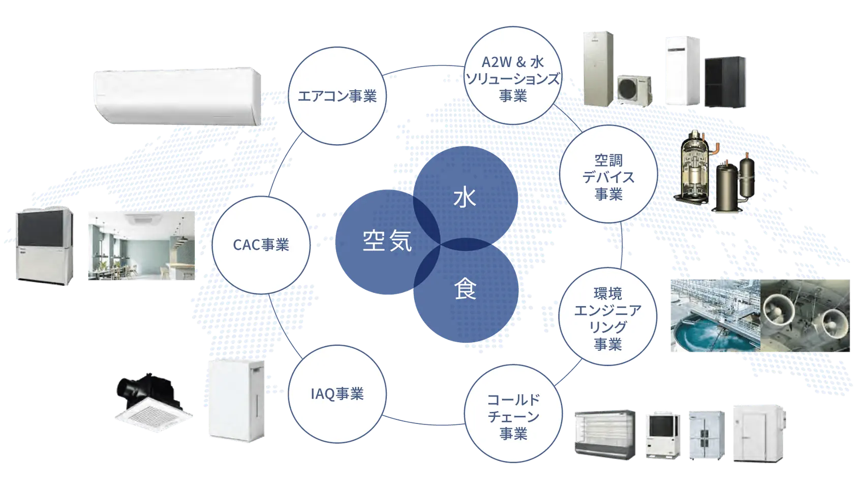 空気・水・食の領域で展開する7事業：エアコン事業、A2W & 水ソリューションズ事業、空調デバイス事業、環境エンジニアリング事業、コールドチェーン事業、IAQ事業、CAC事業