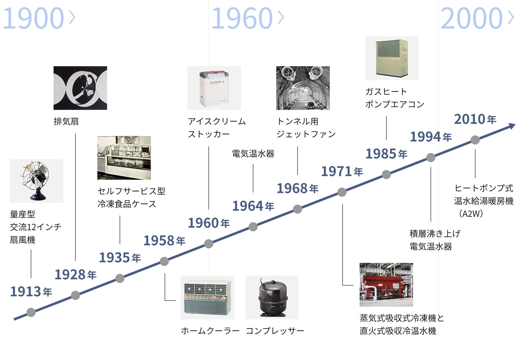 製品の歴史の年表（1913年〜2010年の主な製品）