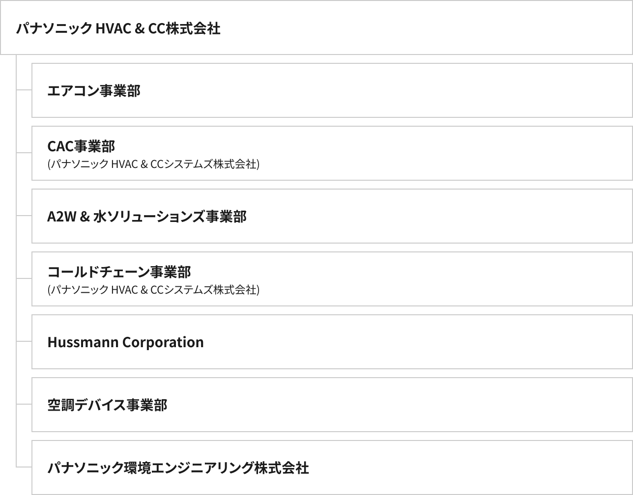 パナソニック HVAC & CC株式会社の組織図。配下にエアコン事業部、CAC事業部、A2W & 水ソリューションズ事業部、コールドチェーン事業部、Hussmann Corporation、空調デバイス事業部、パナソニック環境エンジニアリング株式会社で構成されています。
