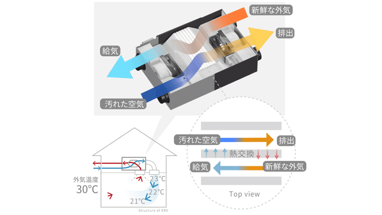 熱交換素子の仕組み。外気と内気の熱を回収し、温度を調節して入れ替える空気の流れ図