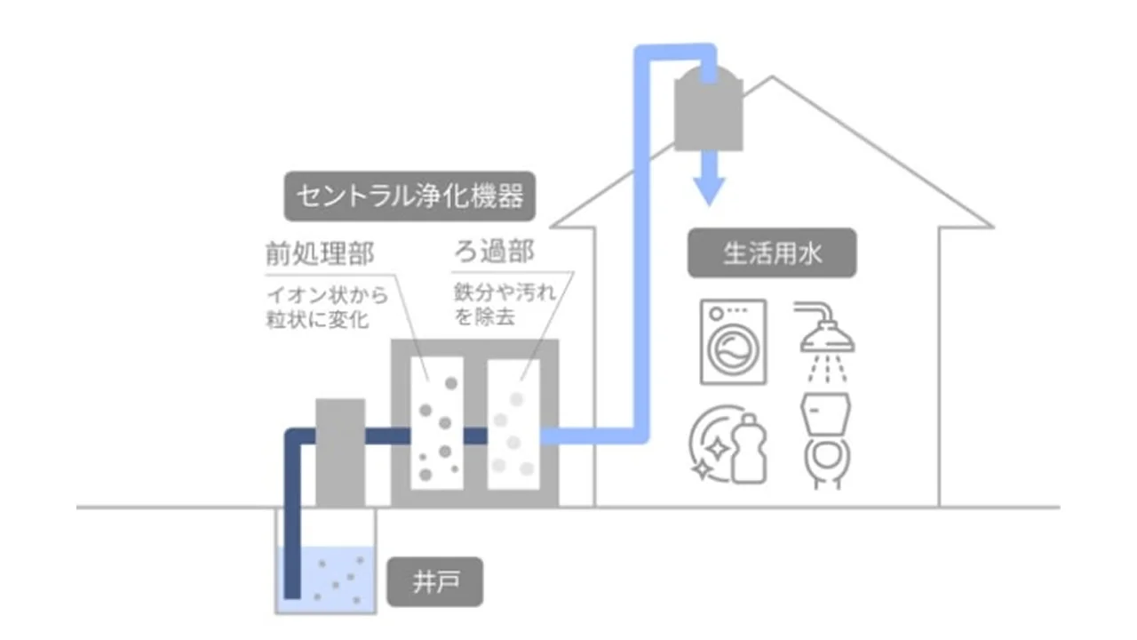 セントラル浄化機器から生活用水が建物内に供給されるシステムの全体図