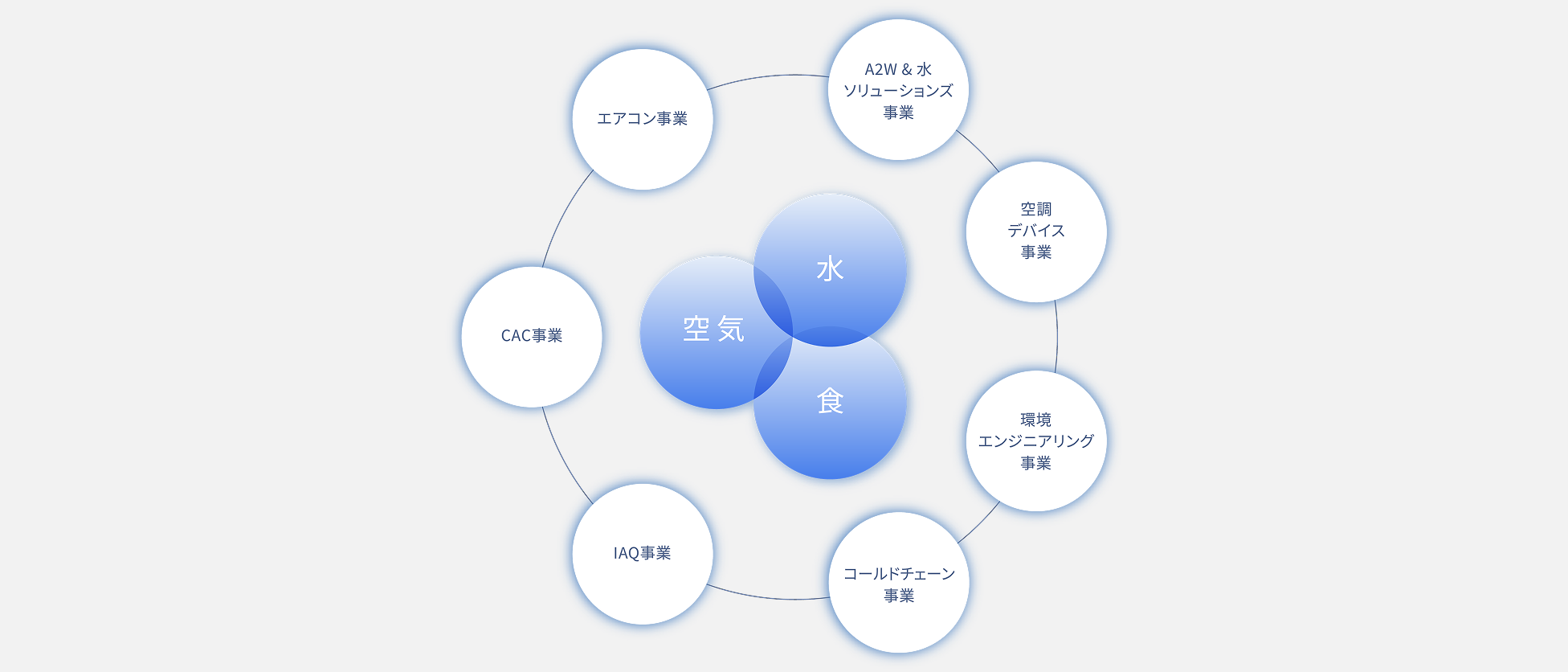 空気と水のテクノロジーをかけ合わせ、新たな価値を創出。空気、水を中心とした、エアコン事業、A2W＆水ソリューションズ事業、空調デバイス事業、環境エンジニアリング事業、IAQ事業、CAC事業の展開図