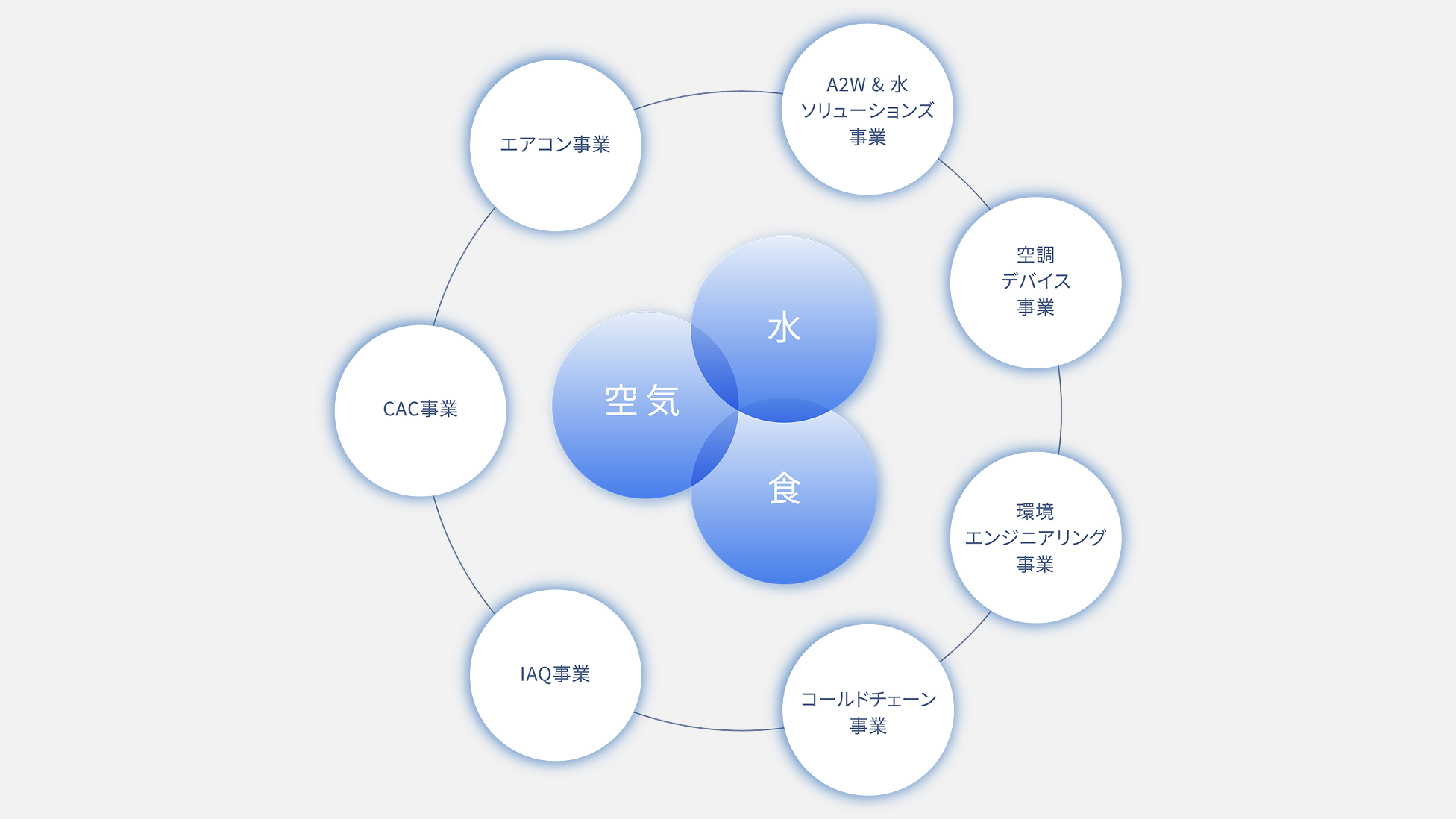 空気と水のテクノロジーをかけ合わせ、新たな価値を創出。空気、水を中心とした、エアコン事業、A2W＆水ソリューションズ事業、空調デバイス事業、環境エンジニアリング事業、IAQ事業、CAC事業の展開図