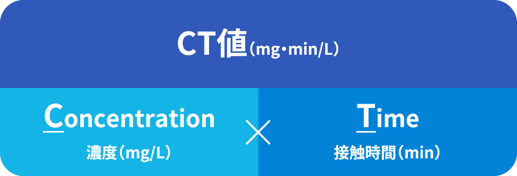 CT値とは何かをあらわした表