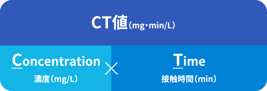 CT値の濃度と接触時間の関係性をあらわした表