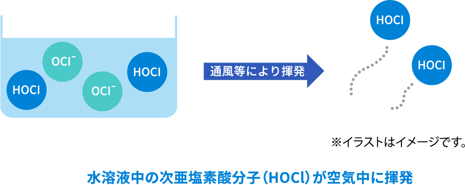 気体状次亜塩素酸の発生についてを表した図