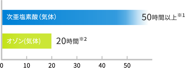 気体状「次亜塩素酸」と気体状「オゾン」​の半減期についてを表した図