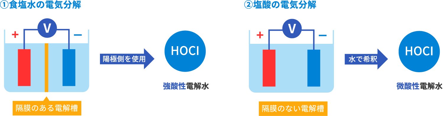 次亜塩素酸水の作り方