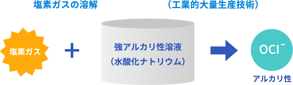 次亜塩素酸ナトリウムの作り方