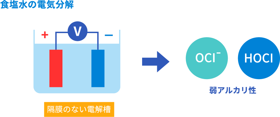 電解次亜水の作り方
