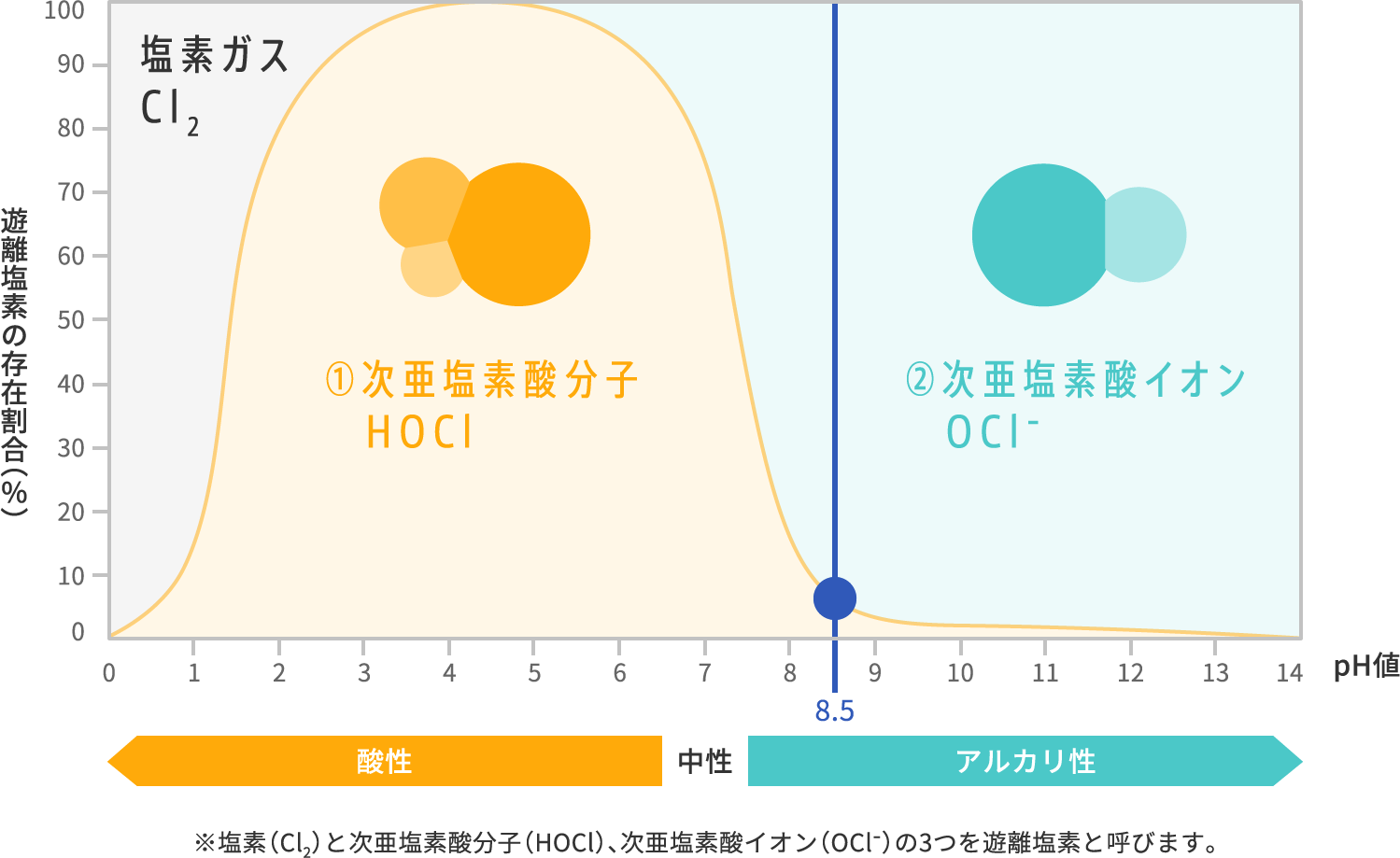 pH（酸性・アルカリ性）と遊離塩素の存在割合