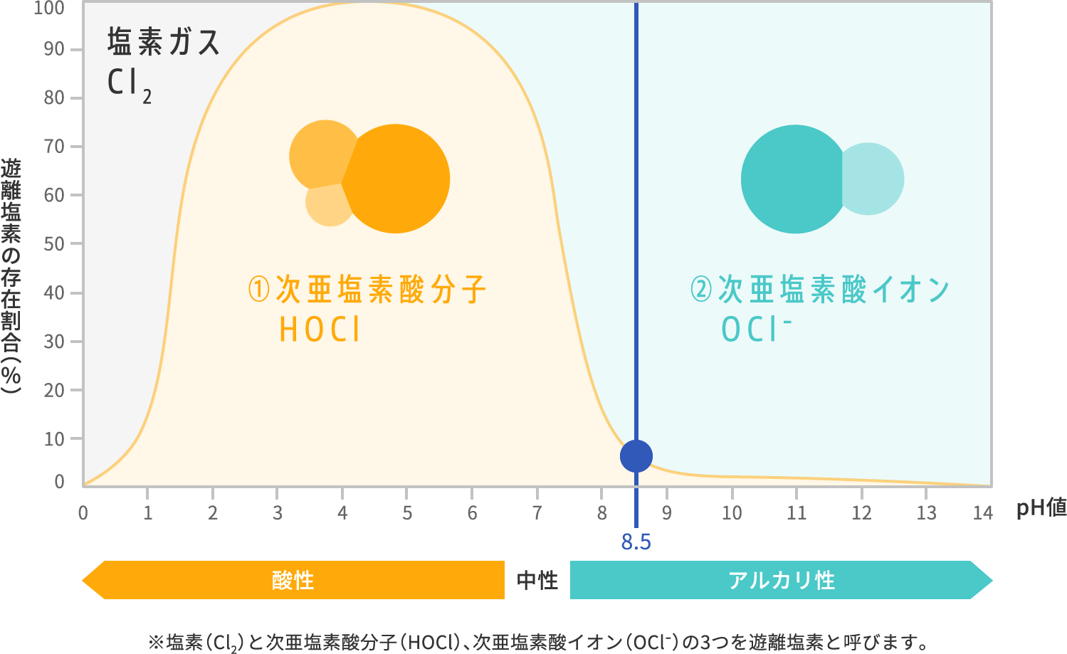 pH（酸性・アルカリ性）と遊離塩素の存在割合