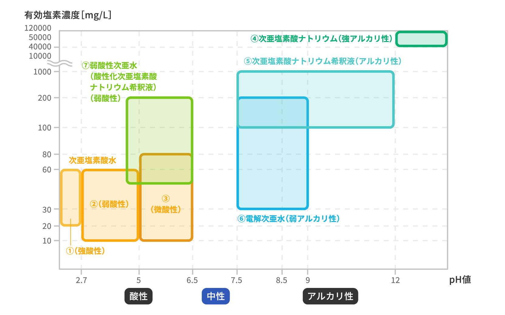 phと濃度による水溶液の名称の違いのイメージ