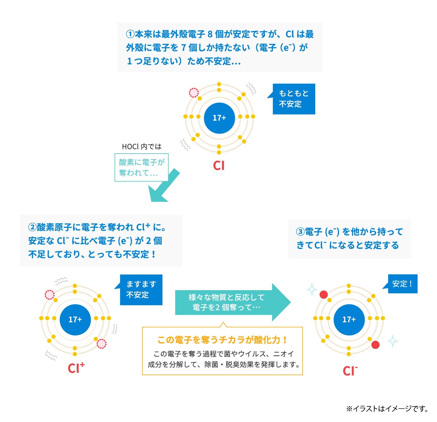 次亜塩素酸（HOCl）の酸化力が高い理由イメージ